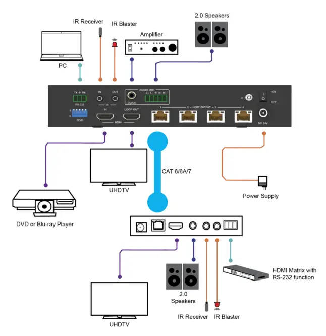 VigilLink VLSP-14HT150 1x4 HDMI 2.0 Splitter over HDBaseT 150m 18Gbps - fig 4