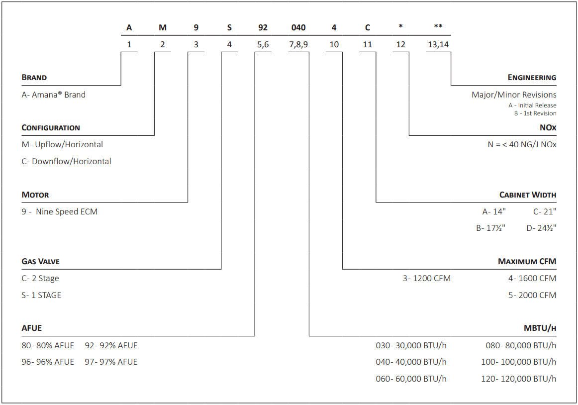 AMANA AM9S92 Single Stage Multi Speed ECM Gas Furnace - fig 1