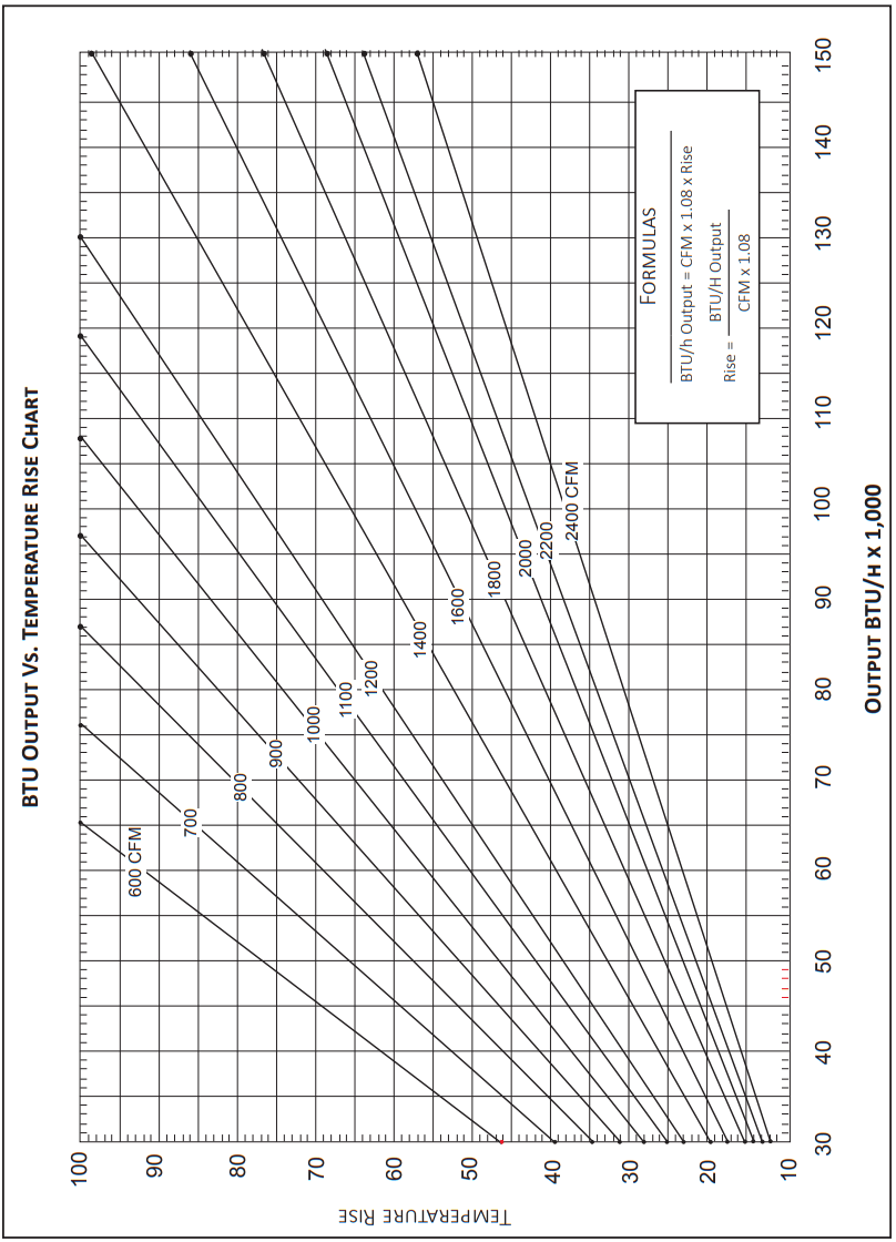AMANA AM9S92 Single Stage Multi Speed ECM Gas Furnace - fig 3