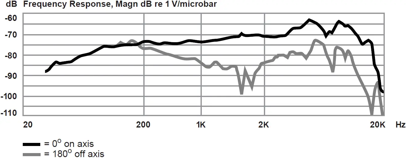 Frequency Response Graph