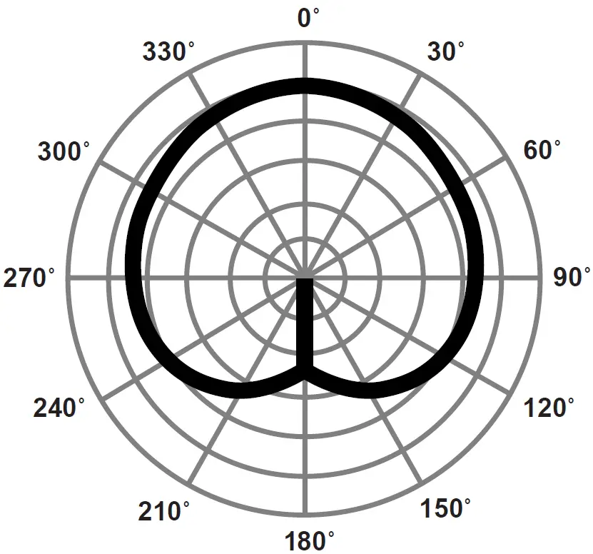 Polar Graph