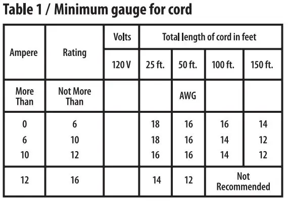 ROTORAZER RZ120 Compact Circular Saw - Table 1 Minimum gauge for cord