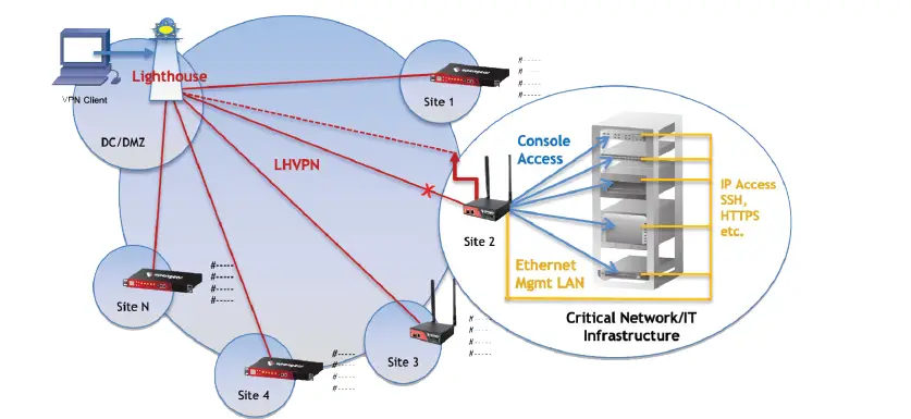 opengear-Remote-IP-Access-FIG 2
