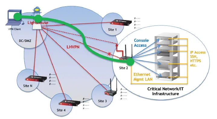 opengear-Remote-IP-Access-FIG 3