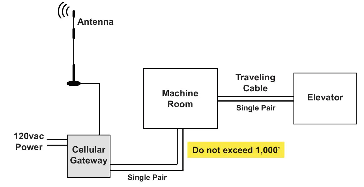 ORATH 2100-LTEGSM4 4G Cellular Gateway - Elevator Application Wiring Diagram