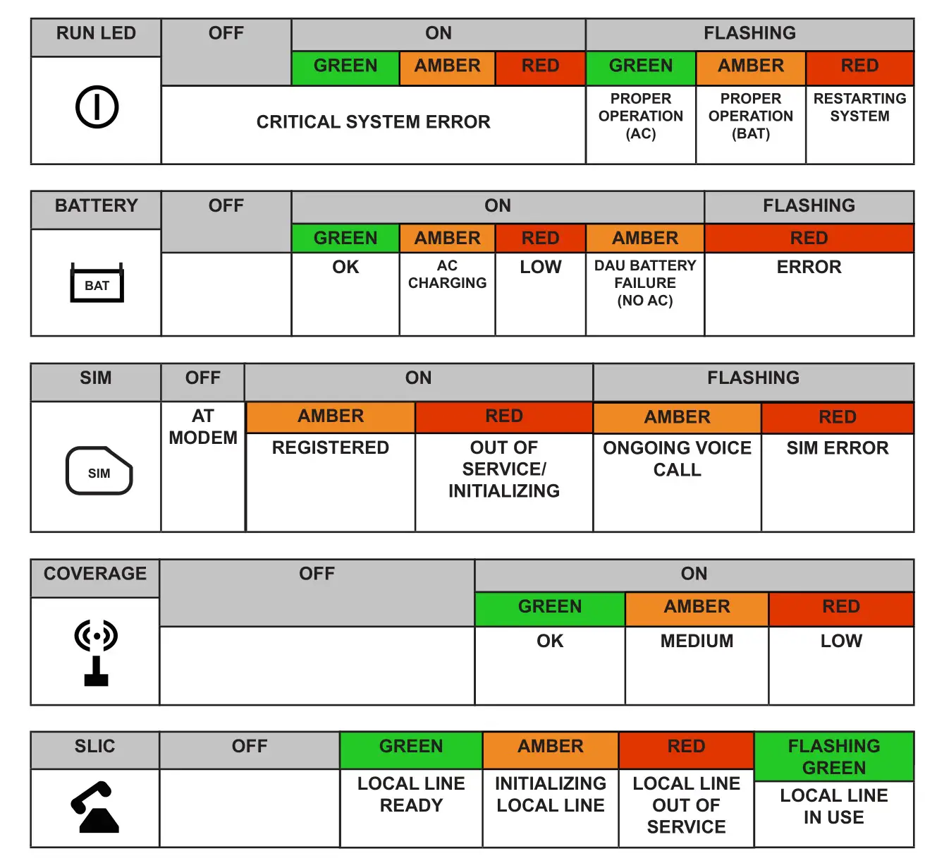 ORATH 2100-LTEGSM4 4G Cellular Gateway - LED Indicators