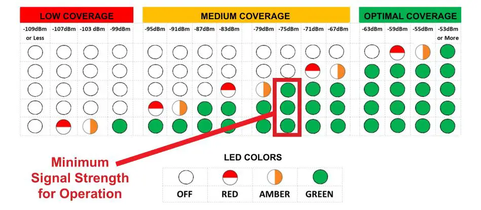 ORATH 2100-LTEGSM4 4G Cellular Gateway - Signal Strength Test