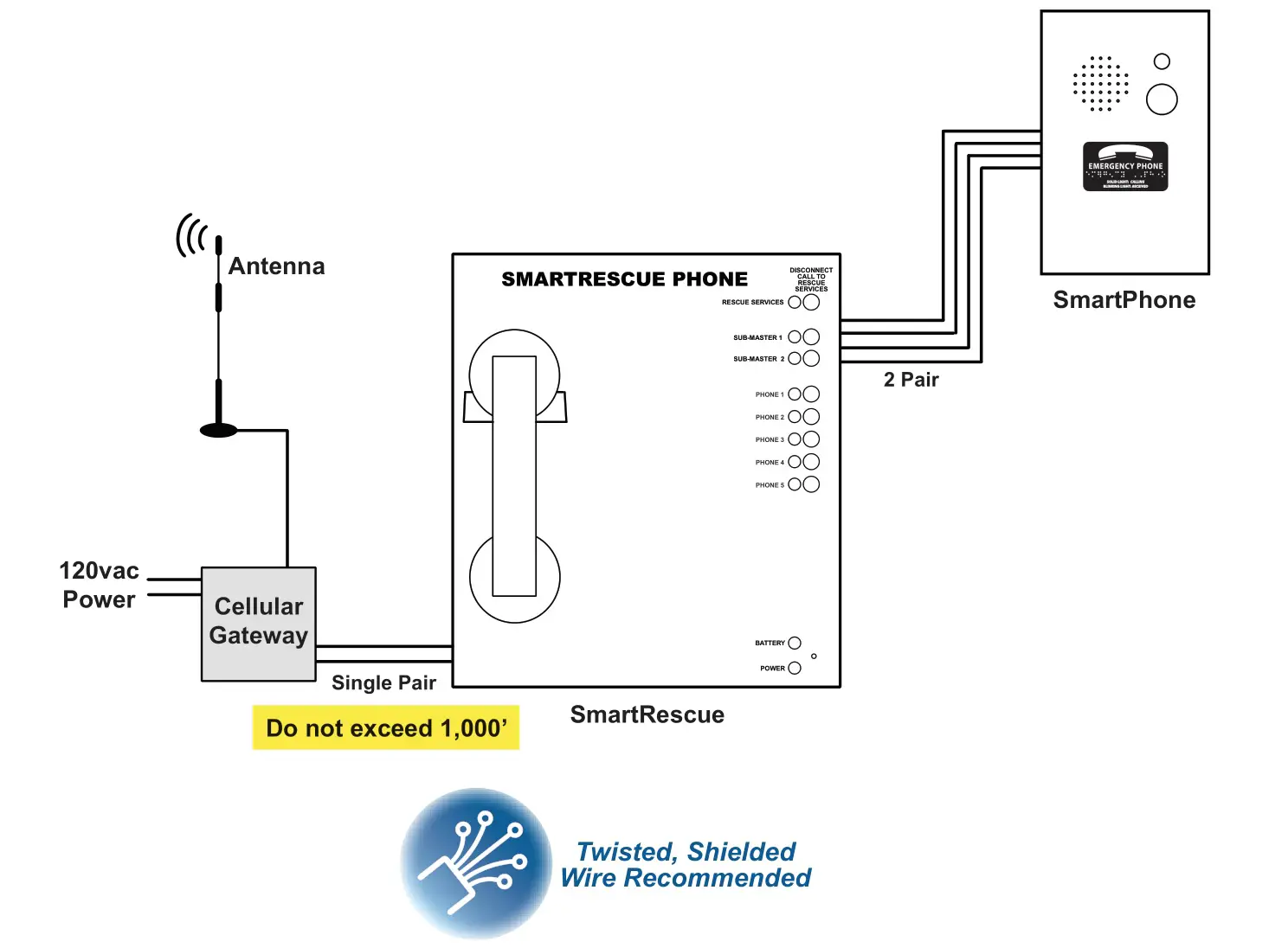 ORATH 2100-LTEGSM4 4G Cellular Gateway - SmartRescue System Wiring Diagram