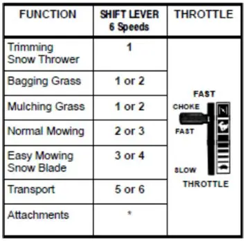 Texas 7600 Lawn Tractor Rider - Illustrations 11