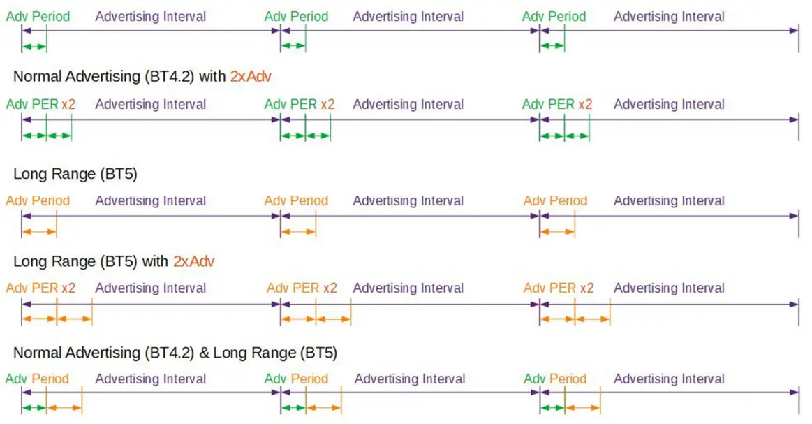 RODSUM WIRELESS Aroco AC-BLE-T110W Wireless Beacon - Beacon power