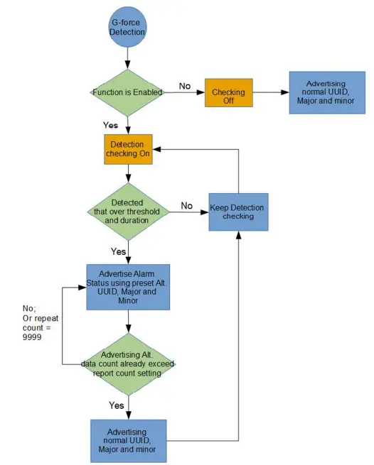 RODSUM WIRELESS Aroco AC-BLE-T110W Wireless Beacon - G-force