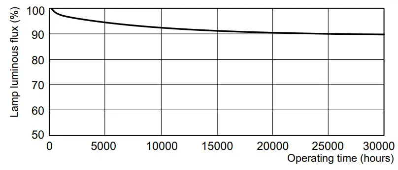 PHILIPS MASTER TL5 High Efficiency Eco - Lumen maintenance diagram