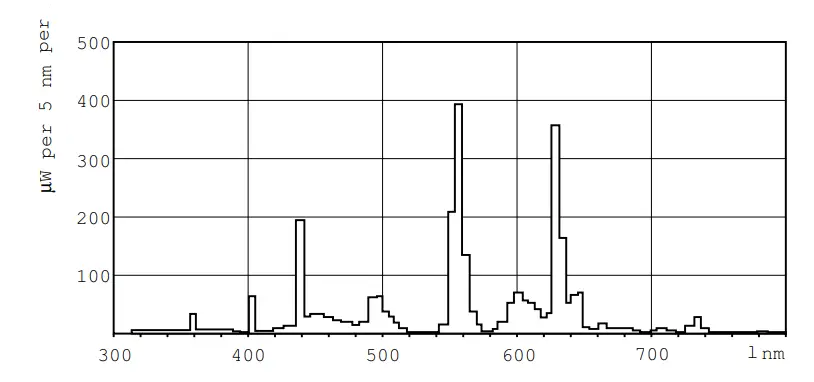 PHILIPS MASTER TL5 High Efficiency Eco - Photometric data