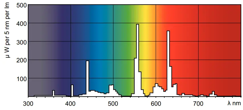 PHILIPS MASTER TL5 High Efficiency Eco - distribution Colour
