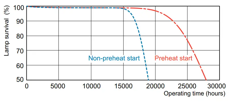 PHILIPS MASTER TL5 High Efficiency Eco - expectancy diagram