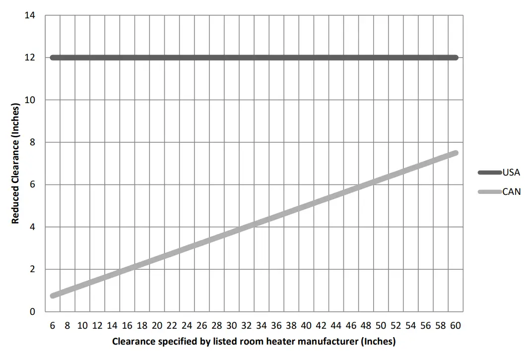 SBI AC02765 Certified Modular Heat Shield System - minimum clearances