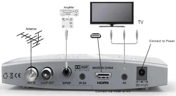 STRONG SRT 5437 High Definition Digital Receiver -figure 6