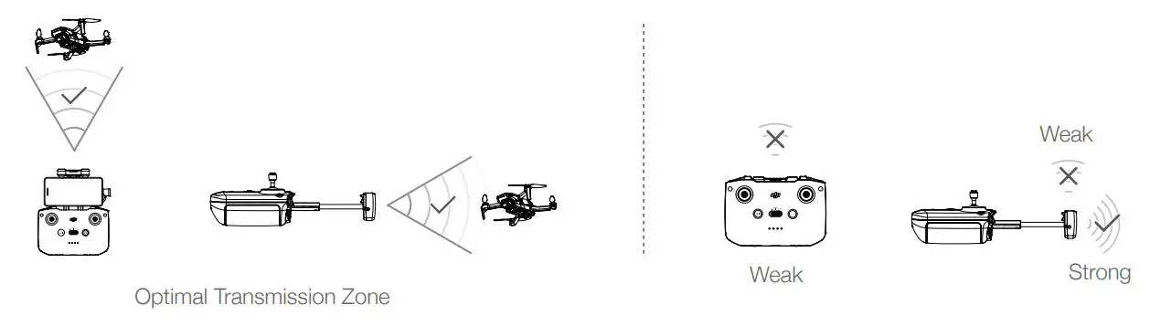 dji Mini 2 Ultralight Foldable Drone User Manual - Optimal Transmission Zone