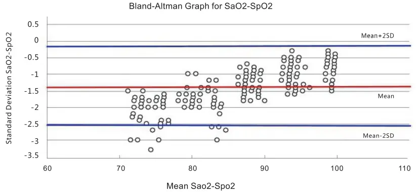 Bland-Altman Graph for Sa02-Sp02