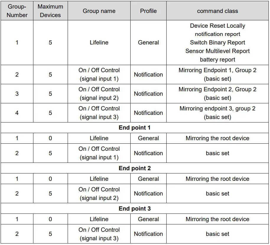 ABUS Nexello 3I 3O Hybrid Module User Manual - Association Groups