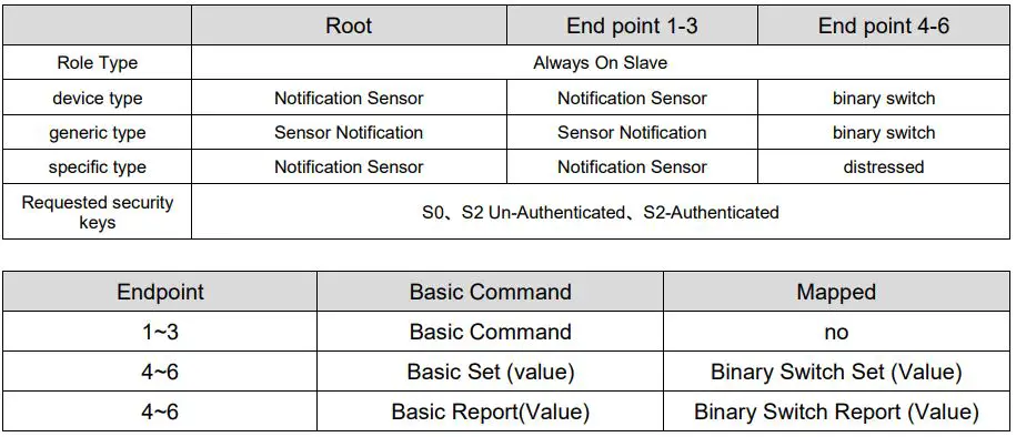 ABUS Nexello 3I 3O Hybrid Module User Manual - Description of the endpoints