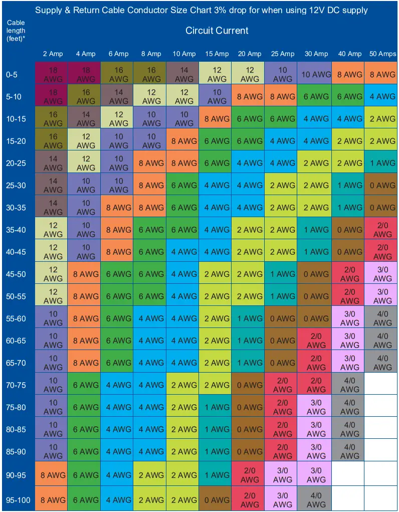 OceanLED DISCOVER D3 Underwater LED Light - CABLE GAUGE CHART 123