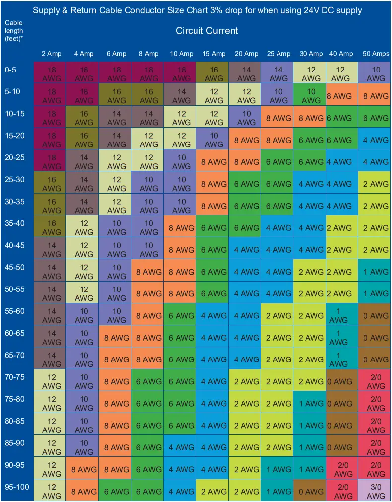 OceanLED DISCOVER D3 Underwater LED Light - CABLE GAUGE CHART 12V