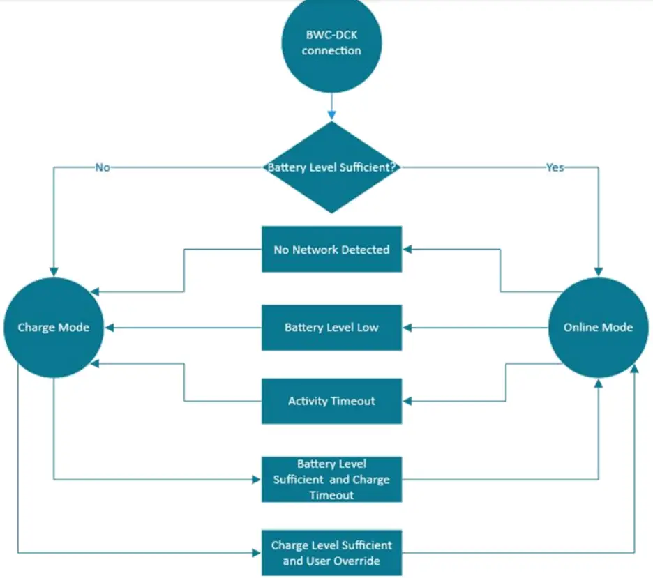 PERCEPT DCK1 Docking Station - recorded data