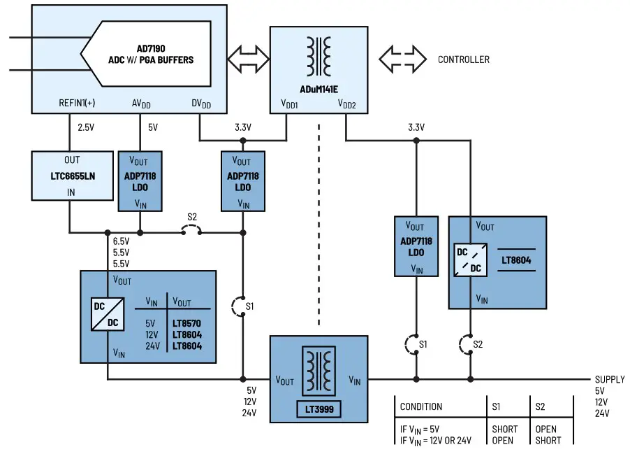 ANALOG DEVICE Fully Integrated Voltage and Current Measurement Multiplexed - Isolated Multichannel