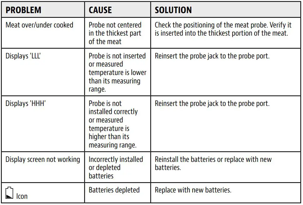 PIT BOSS 40854 Wireless Digital Meat Thermometer User Guide - TROUBLESHOOTING
