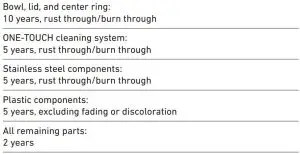 FIG 40 PRODUCT WARRANTY PERIODS