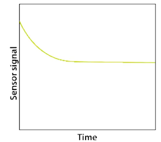 UNISENSE H2S Hydrogen Sulfide Sensors sensor Signal