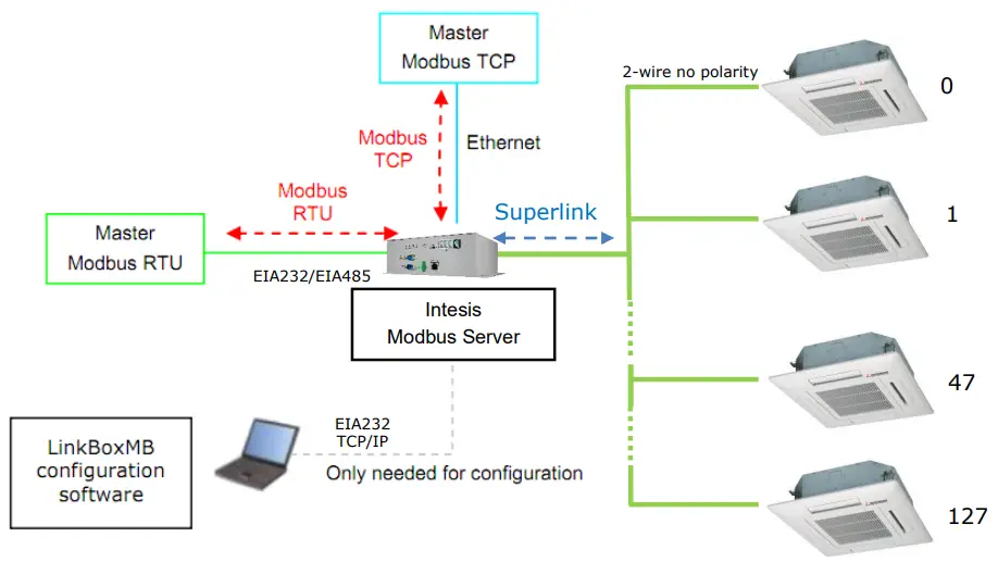 INMBSMHI048O000 Intesis Modbus Server Mitsubishi Heavy - Functionality