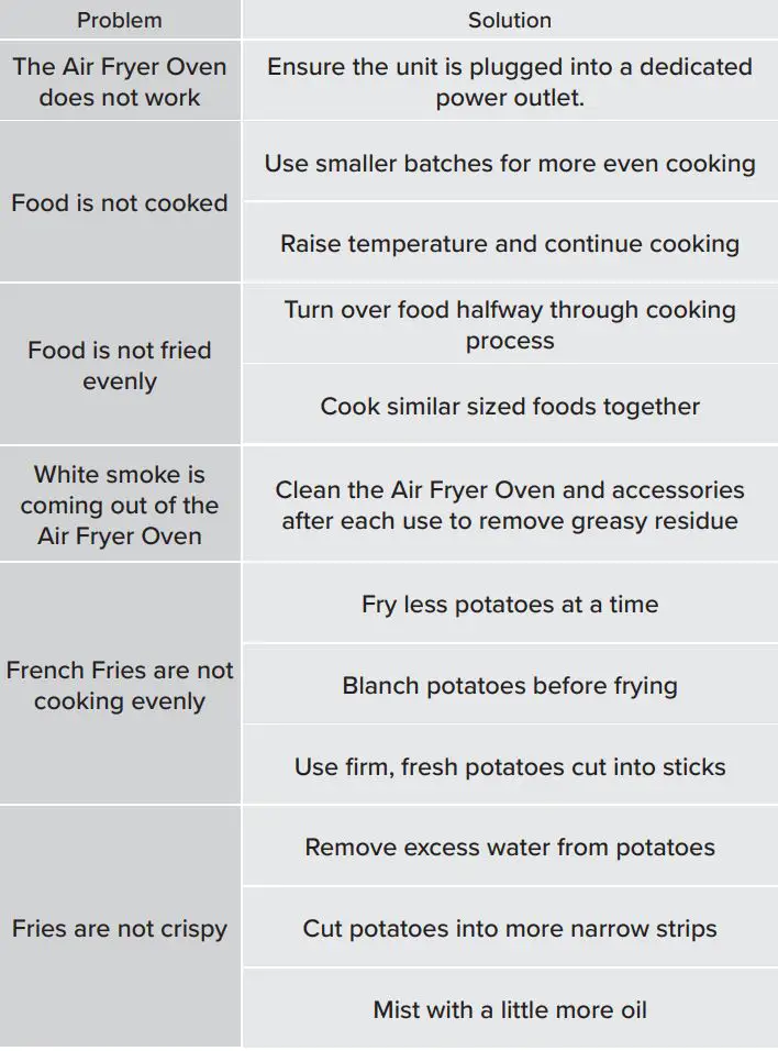 Gourmia GTF7600 Digital Air Fryer Oven User Manual - TROUBLESHOOTING