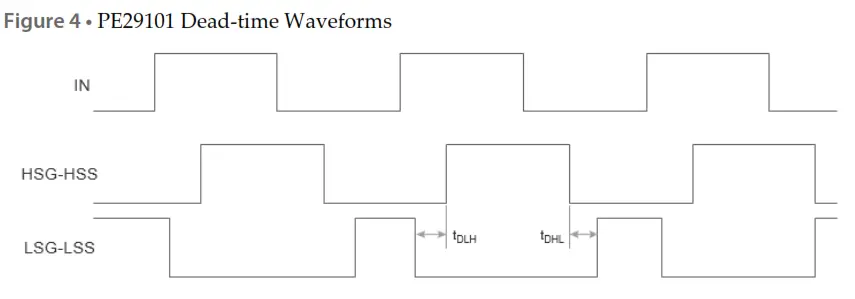 GaN Systems GS61008P-EVBHF E-HEMT Half Bridge Evaluation Board - Waveforms