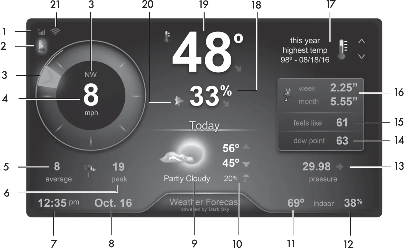 Weather Overview Dashboard