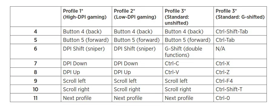 Logitech G502 Proteus Spectrum Table 2