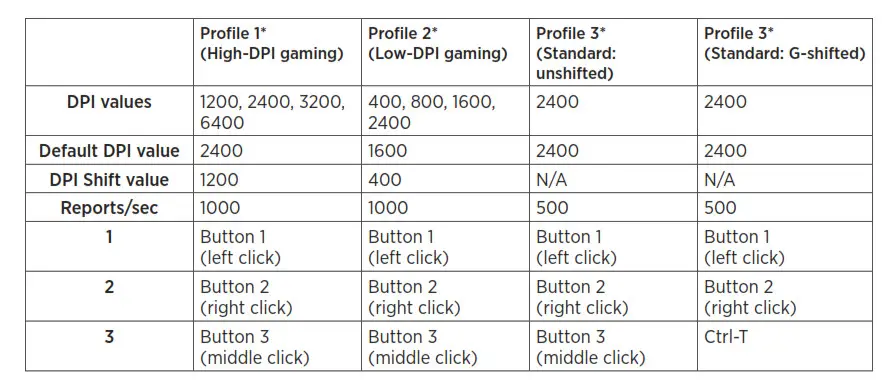 Logitech G502 Proteus Spectrum Table