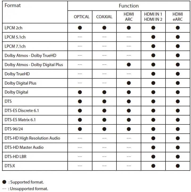 Supported input audio formats