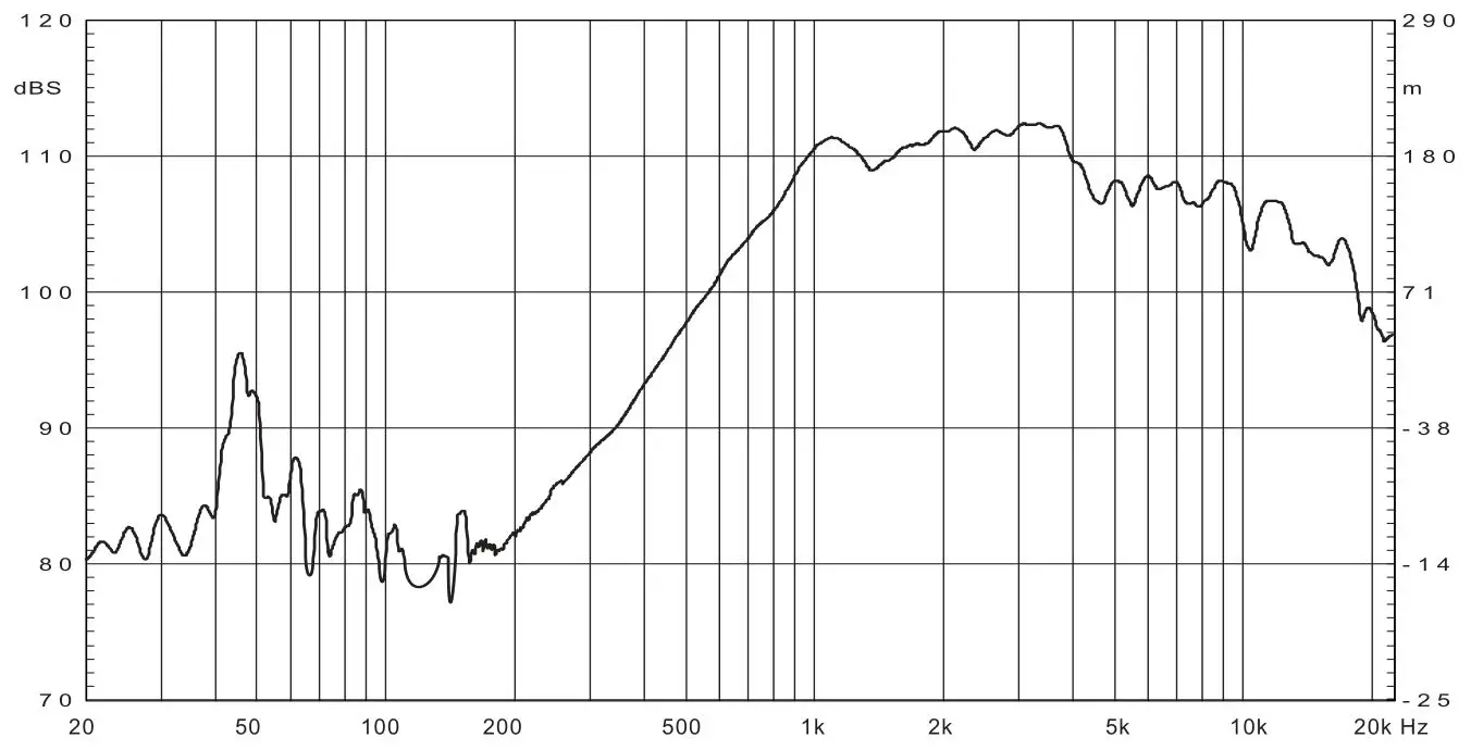 Beta Three TLA-101 Line Array Loudspeaker for Medium Scale Sound Reinforcement - FREQUENCY RESPONSE-HF