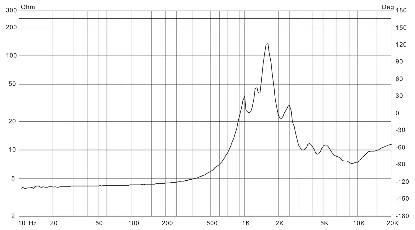 Beta Three TLA-101 Line Array Loudspeaker for Medium Scale Sound Reinforcement - IMPEDANCE RESPONSE-HF