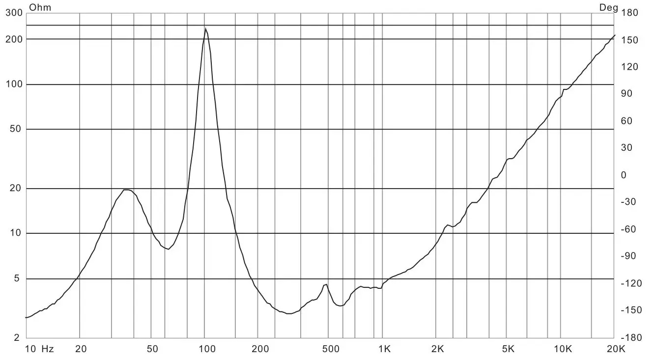 Beta Three TLA-101 Line Array Loudspeaker for Medium Scale Sound Reinforcement - IMPEDANCE RESPONSE-LF
