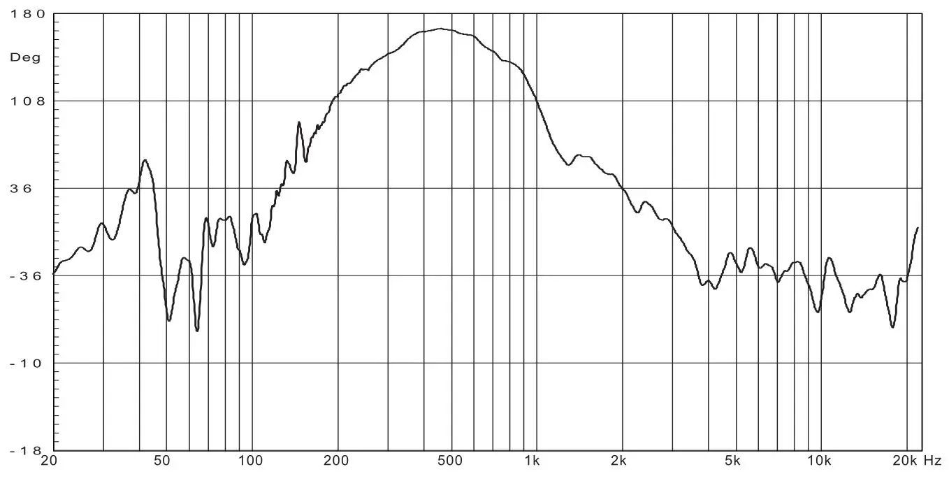 Beta Three TLA-101 Line Array Loudspeaker for Medium Scale Sound Reinforcement - PHASE RESPONSE-HF