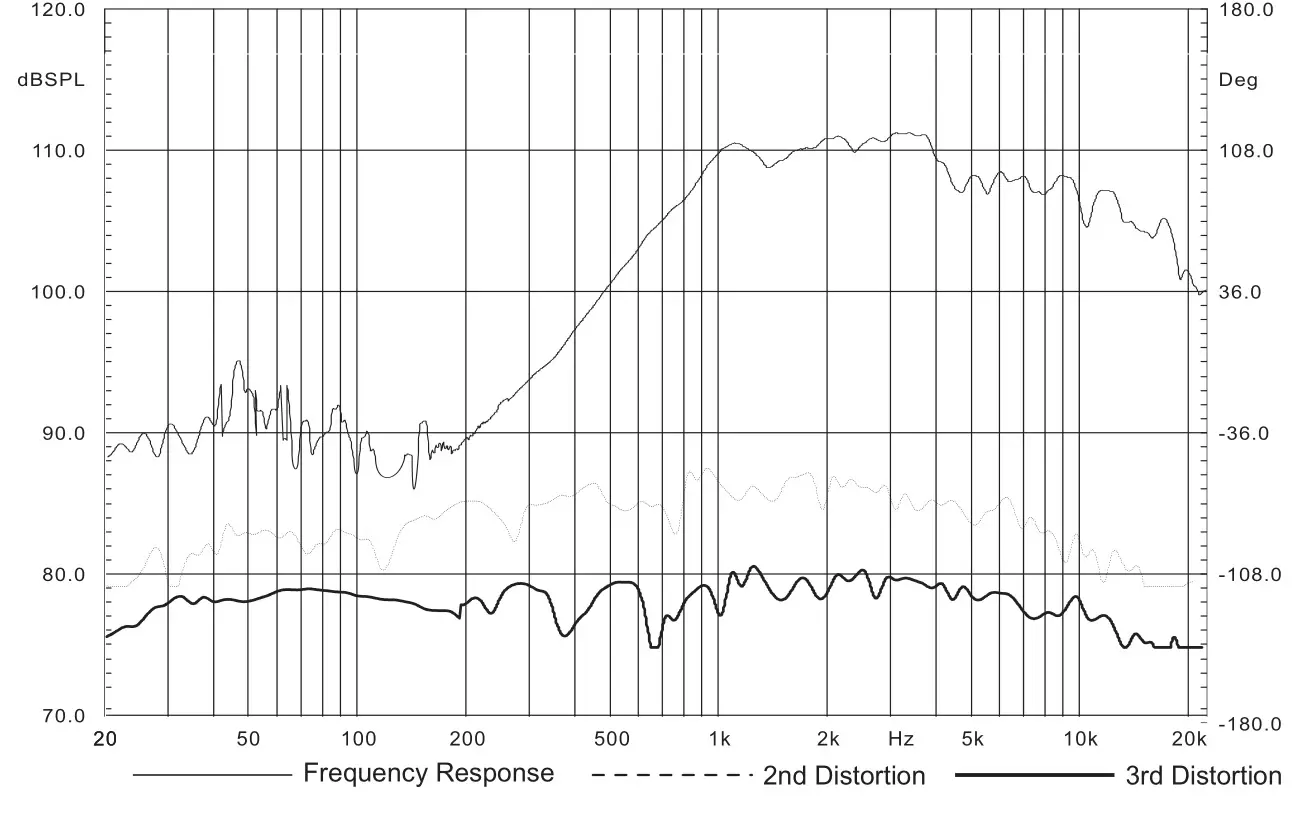 Beta Three TLA-101 Line Array Loudspeaker for Medium Scale Sound Reinforcement - THD-HF