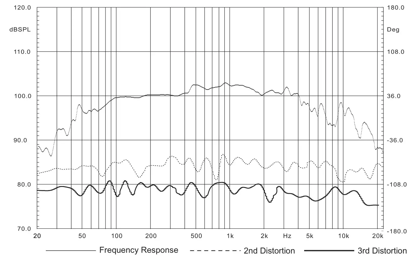 Beta Three TLA-101 Line Array Loudspeaker for Medium Scale Sound Reinforcement - THD-LF