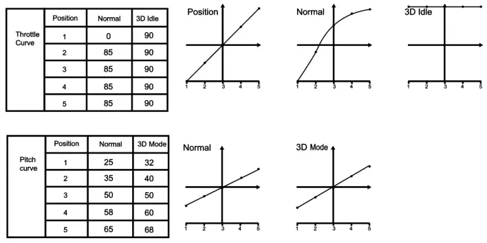 Throttle and Pitch Curve