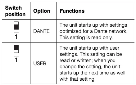DIP switches Table 2