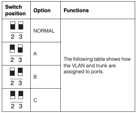 DIP switches Table 3