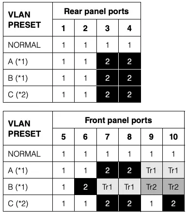 DIP switches Table 4