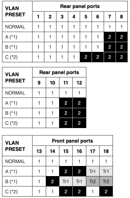 DIP switches Table 5